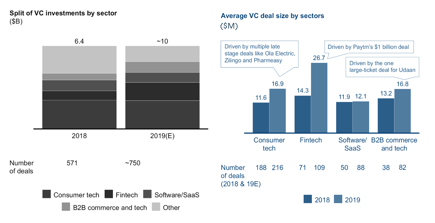 Venture Capital In India: Landscape Overview (Part 2) | BFP