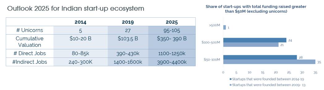 Venture Capital In India: Landscape Overview (Part 3)