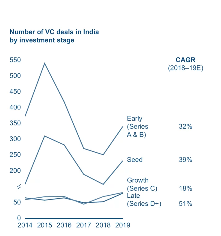 Venture Capital In India: Landscape Overview (Part 2) | BFP